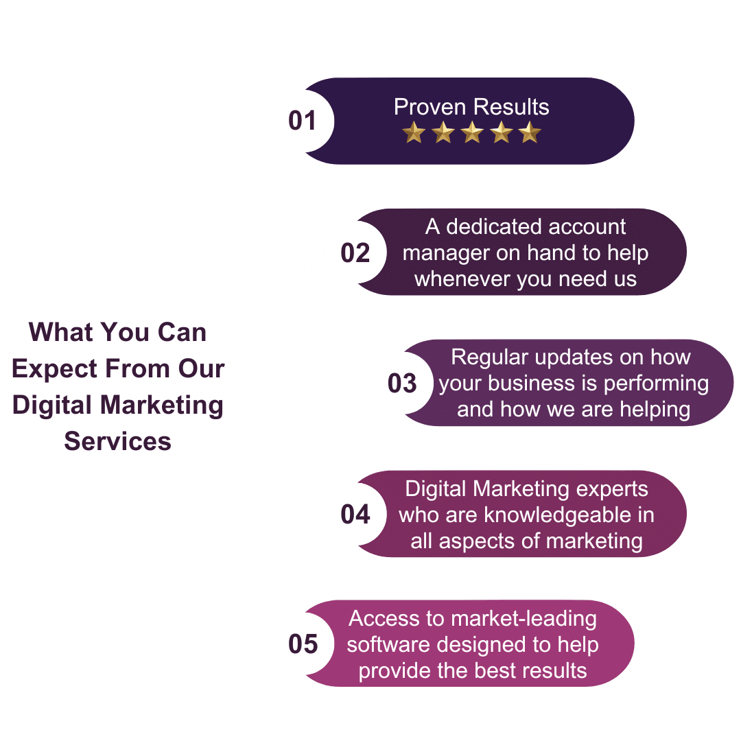 What You Can Expect From Our Digital Marketing Services